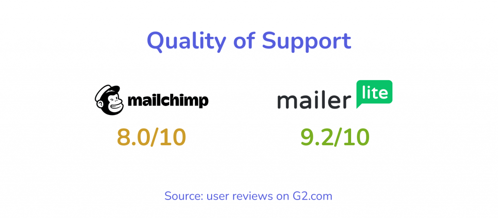 mailchimp and mailerlite customer support user reviews comparison