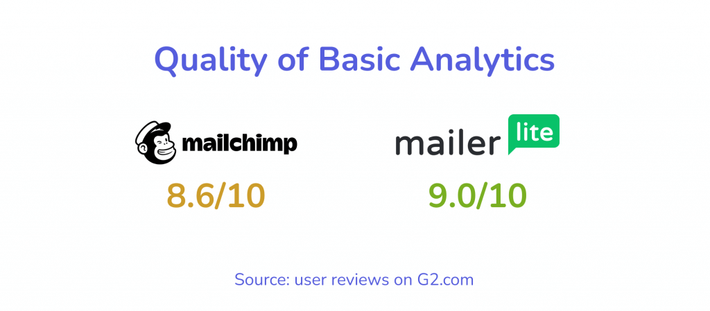 mailchimp and mailerlite basic analytics user reviews comparison