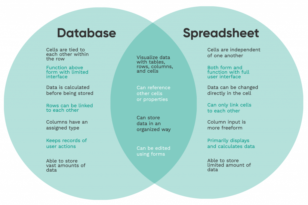 Database vs Spreadsheet