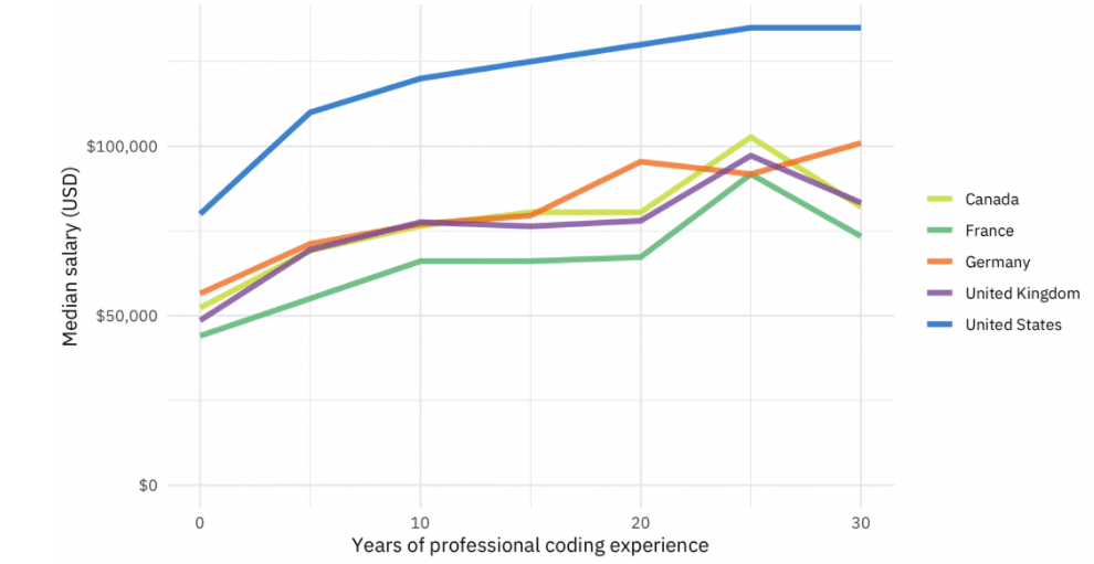 a graph showing how location and experience affects the salary of a software developer
