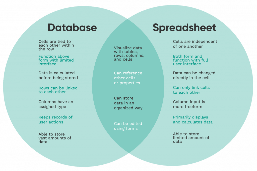 Database vs Spreadsheet