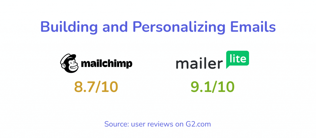 mailchimp and mailerlite email builder user reviews comparison