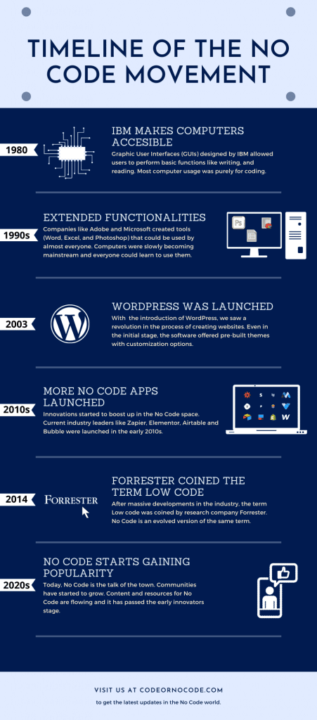 timeline of the no code history