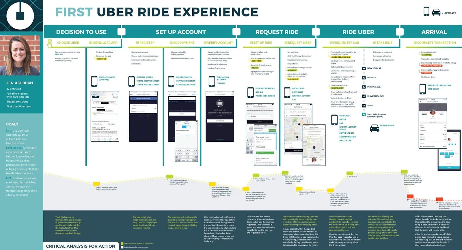 The user journey of UBER