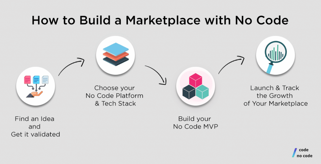 How to build a No Code Marketplace