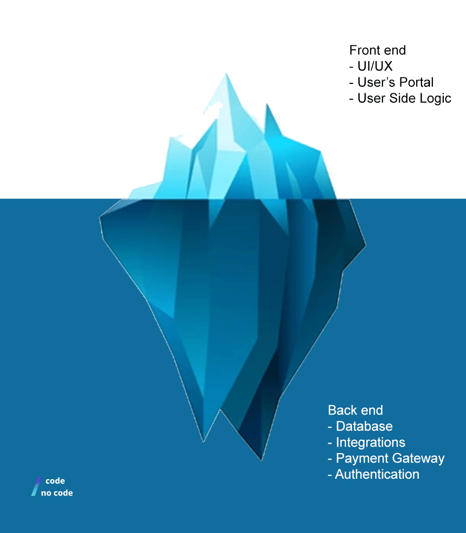 A iceberg picture that serves as a metaphor of the front end and back end of a no code app