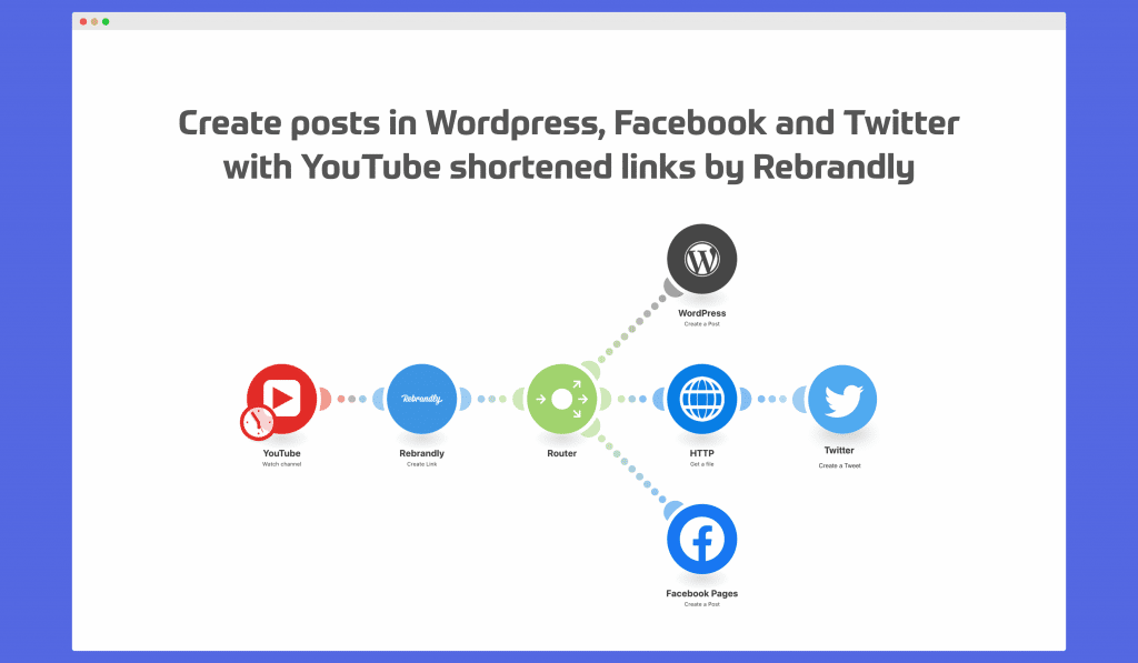 A Make workflow that automates the sharing of your new YouTube video on social media