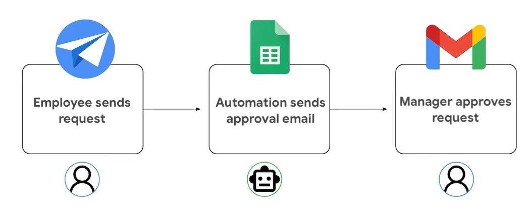 an automated Appsheet workflow 