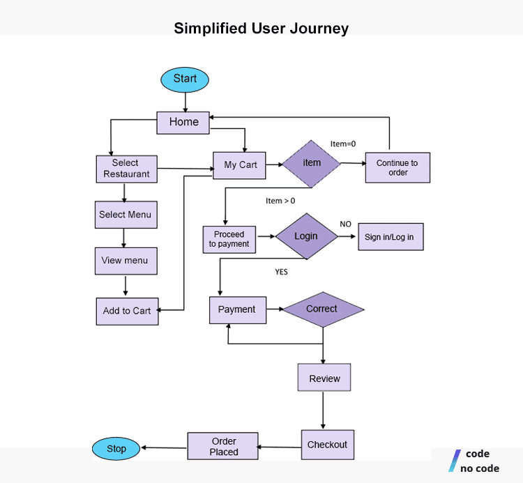 An example of a user journey of an e-commerce app