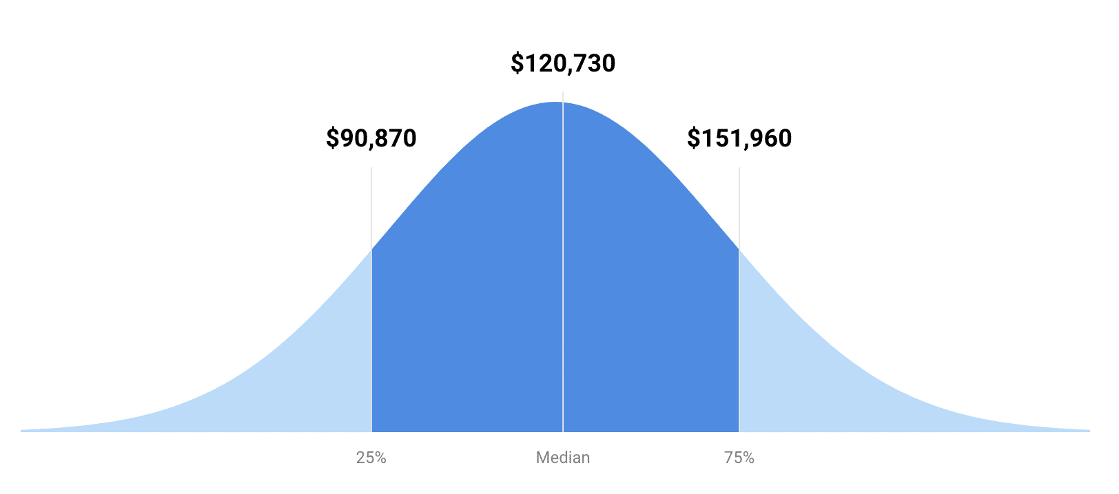 the distribution of software developer salaries in the US, 2021