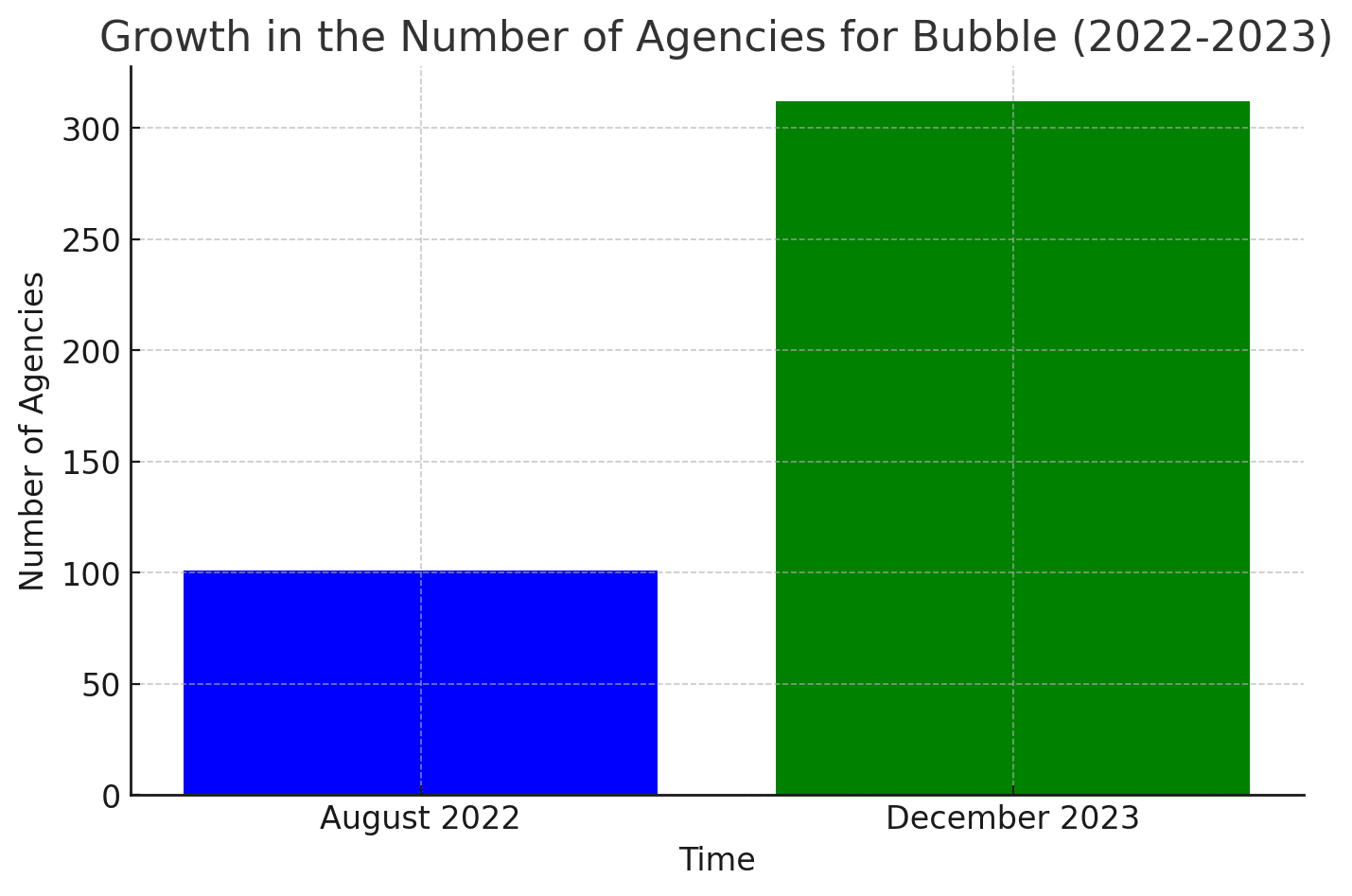 Growth of official Bubble agencies