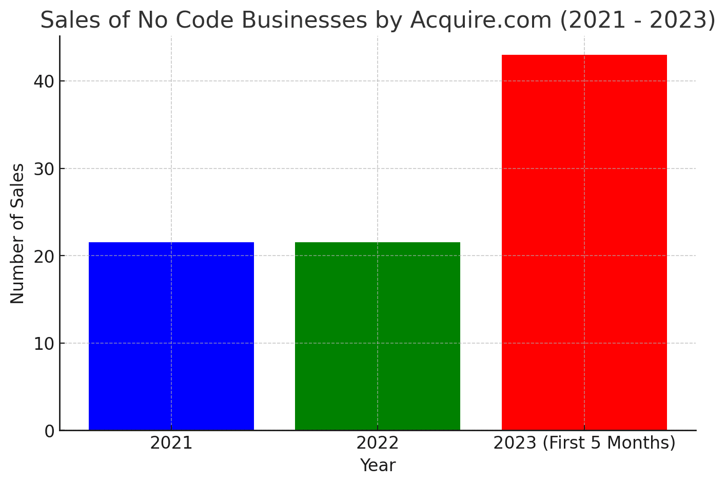 No code review 2023 – Acquires no code business sales